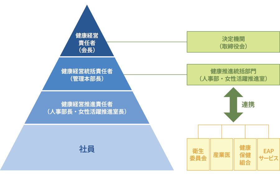 健康経営体制