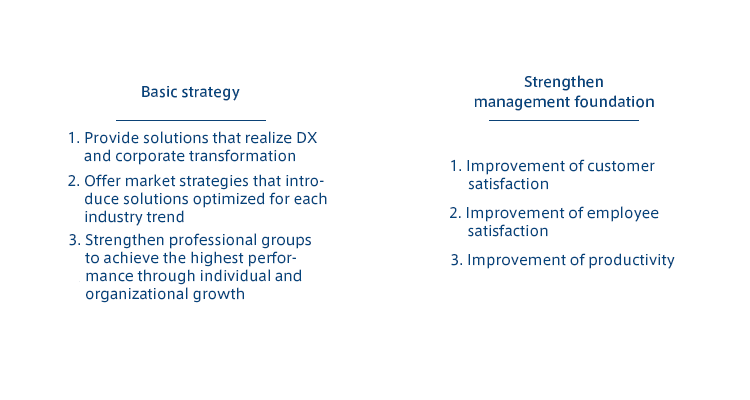 Basic strategy+Strengthen management foundation