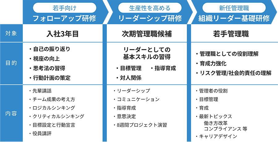 昇格時研修プログラム